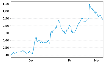 Chart Mini Future Short First Majestic Silver - 1 Woche