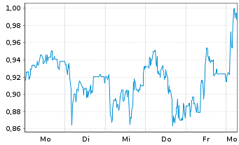 Chart Mini Future Long Mutares - 1 Woche