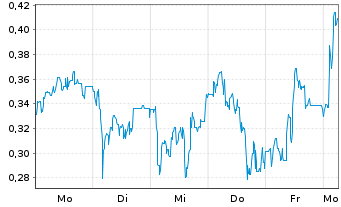 Chart Mini Future Long Mutares - 1 Woche