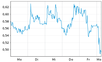 Chart Mini Future Short Mutares - 1 Woche
