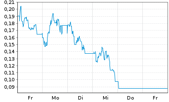 Chart Mini Future Long SFC Energy - 1 Woche