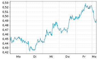 Chart Mini Future Short Banco Santander - 1 Woche