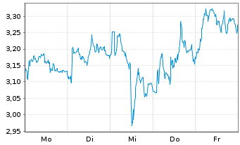 Chart Mini Future Long Nestl&Atilde;&copy; - 1 Week