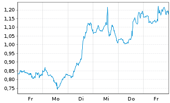 Chart Mini Future Short Salesforce.com - 1 Woche