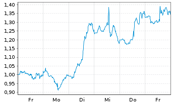 Chart Mini Future Short Salesforce.com - 1 Woche