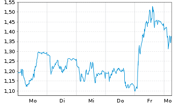 Chart Mini Future Long MTU Aero Engines - 1 Woche