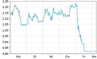 Chart Mini Future Short MTU Aero Engines - 1 Woche