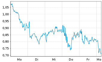 Chart Mini Future Long British American Tobacco - 1 Woche