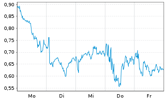 Chart Mini Future Long British American Tobacco - 1 Woche