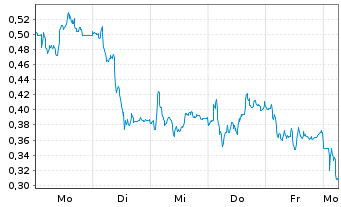 Chart Mini Future Short S&T - 1 Woche