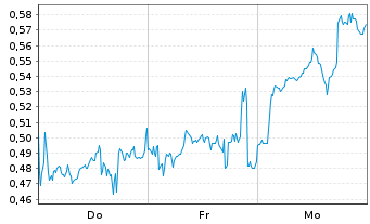 Chart Mini Future Long Axa - 1 Woche