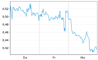Chart Mini Future Short Axa - 1 Woche