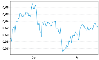 Chart Mini Future Long OMV - 1 Woche