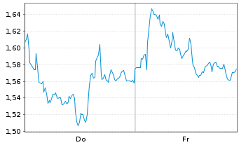 Chart Mini Future Short OMV - 1 Woche