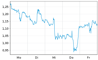 Chart Mini Future Long Adobe - 1 Woche