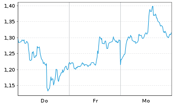 Chart Mini Future Long Adobe - 1 Woche
