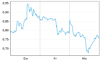 Chart Mini Future Short Adobe - 1 Woche