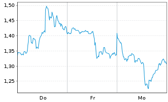 Chart Mini Future Short Adobe - 1 Woche