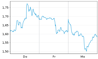 Chart Mini Future Short Adobe - 1 Woche
