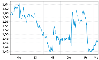 Chart Mini Future Short Barrick Mining - 1 Woche