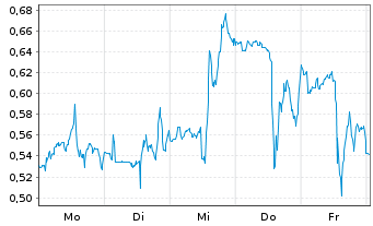 Chart Mini Future Short Boeing - 1 Woche