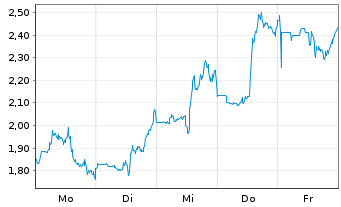 Chart Mini Future Short BigBear.ai Holdings - 1 Woche