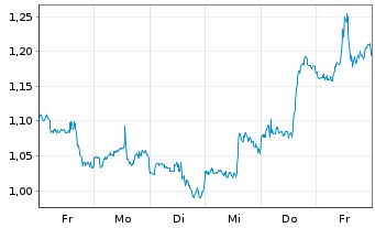 Chart Mini Future Short Baidu - 1 Woche