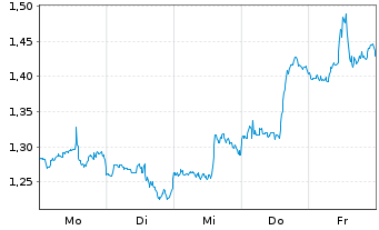 Chart Mini Future Short Baidu - 1 Woche