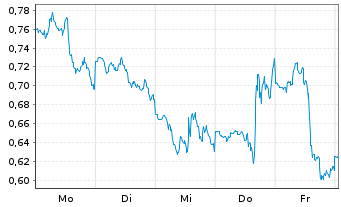 Chart Mini Future Short Newmont - 1 Week