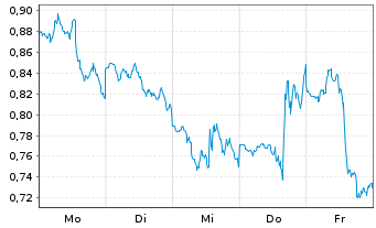 Chart Mini Future Short Newmont - 1 Woche