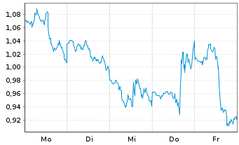 Chart Mini Future Short Newmont - 1 Woche