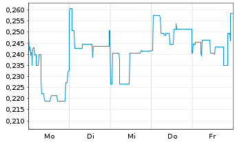 Chart Mini Future Short Metavista3D - 1 Woche