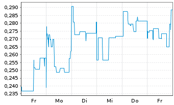 Chart Mini Future Short Metavista3D - 1 Woche