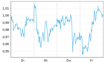 Chart Mini Future Long Krones AG - 1 Woche