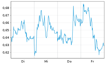 Chart Mini Future Short Krones AG - 1 Woche