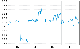 Chart Mini Future Long Ceconomy - 1 Woche