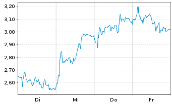 Chart Mini Future Short Nemetschek - 1 Woche