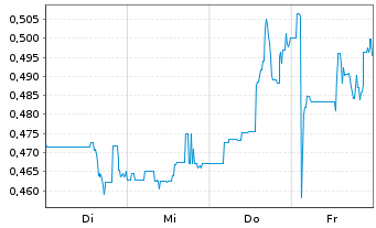 Chart Mini Future Short American Lithium - 1 Woche