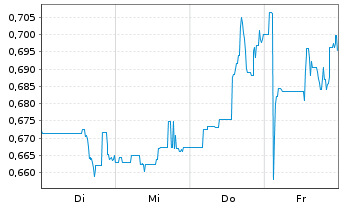 Chart Mini Future Short American Lithium - 1 Woche