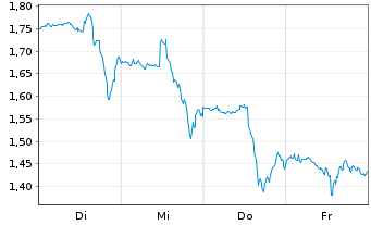 Chart Mini Future Long Bank of America - 1 Woche