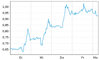 Chart Mini Future Short Bank of America - 1 Woche