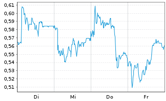 Chart Mini Future Long Duerr - 1 Woche