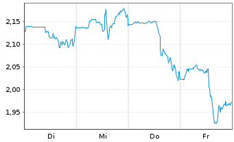 Chart Mini Future Short AbbVie - 1 Woche