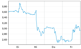 Chart Mini Future Long C3.ai - 1 Woche