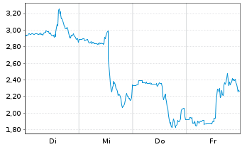 Chart Mini Future Long C3.ai - 1 Woche