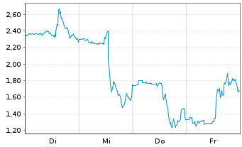 Chart Mini Future Long C3.ai - 1 Woche