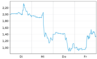Chart Mini Future Long C3.ai - 1 Woche