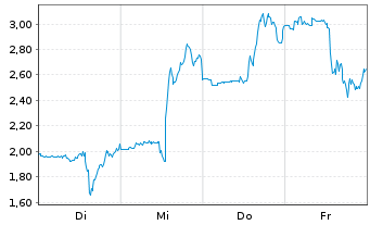 Chart Mini Future Short C3.ai - 1 Woche