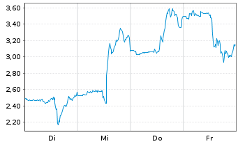 Chart Mini Future Short C3.ai - 1 Woche