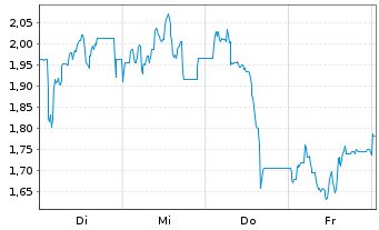 Chart Mini Future Long Deutsche Rohstoff - 1 Woche